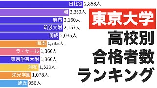 東京大学 累計合格者数ランキング 高校別 (1950-2022)【動画でわかる統計・データ】