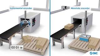 SMC: Battery-less Electric Actuator with Absolute Encoder