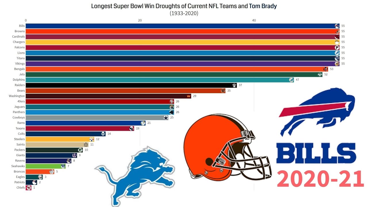 Super Bowl Win Droughts Of Current NFL Teams And Tom Brady (1966-67 To ...