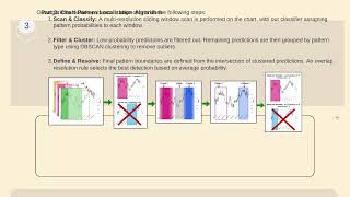Candlestick Chart Pattern Recognition in stock data using a machine learning approach.