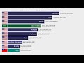 Top 10 Largest Companies by Market Cap 1980-2024