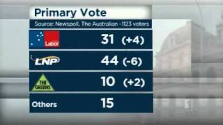 Queensland Labor gets boost in opinion poll