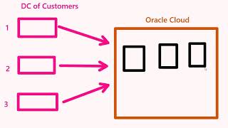 OCI Part 1 - video 8 - Introduction to Oracle Cloud Infrastructure