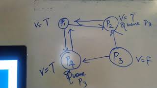Maekawa's voting algorithm - Example