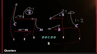 Drop Zone Coverage or Match Coverage : In what situation is one better than the other? - Madden 25