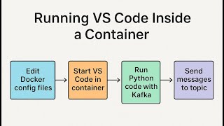 Start with How VSCode Running Inside Docker Container Will Help Your Dev Workflow