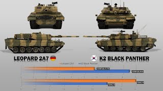 Leopard 2A7 vs K2 Black Panther Tank Comparison