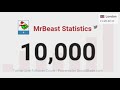 MrBeast_Stats (MrBeast Statistics) Reaches 10 THOUSAND Followers On Twitter! | Live Milestone Moment