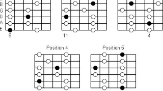 Theory Lesson 15: Minor and Major Pentatonic scales Summary and Formulas