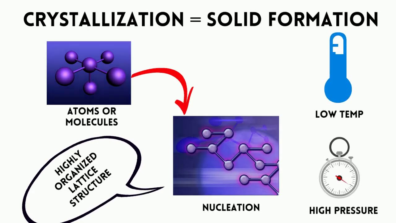 Crystallization Youtube
