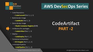 AWS CodeArtifact Part 2 pricing in AWS DevSecOps