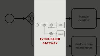 BPMN: Event-Based Gateway
