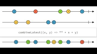 Rxjava Using CombineLatest Operator