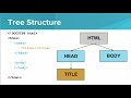 Structure of an HTML Page