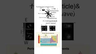 Quantum mechanics.The Fourth Neutrino \u0026 Speed ​​​​Control,Tau space, muon time, timing electron.