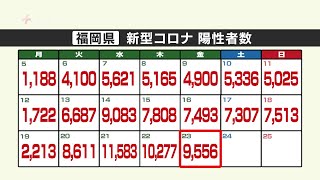 新型コロナ陽性（２３日）福岡県９５５６人　基礎疾患ある女児含む１７人が亡くなる