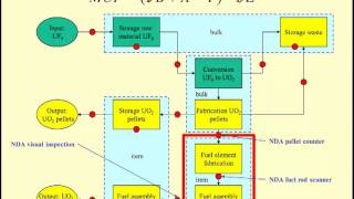 Nuclear Material Accounting: Material Unaccounted For (MUF) (no captions)