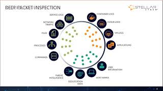 Stellar Cyber Interflow in short