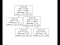 Scikit Learn: Decision Trees
