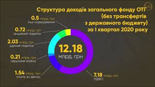 З яких джерел поповнювалися бюджети українських ОТГ у першому кварталі 2020 року