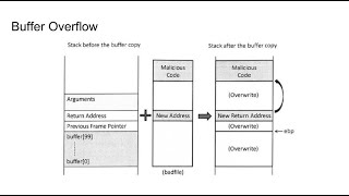 Understanding Buffer Overflow Attacks: Techniques and Prevention