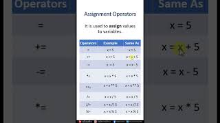 #16 - Assignment Operators in Python | Python Tutorial | Praveen Kumar