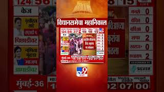 Maharashtra Vidhan Sabha Election Result 2024 |पालघर जिल्ह्यात Mahayuti दबदाबा वाढला,BVAचा गड कोसळला