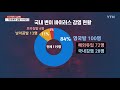 국내 변이 바이러스 119명... 4차 유행 최대 변수 ytn