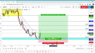 GBP/NZD Update +150 Pips