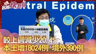 快新聞／較上週減少20.4%！　本土增18024例、境外添390例－民視新聞