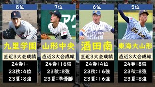 山形高校野球2024優勝候補ランキング