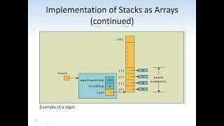 Java Programming: Java Collections - Stack Data Structure