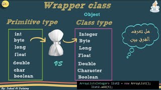 Explanation of wrapper classes, boxing, and unboxing in Java