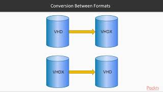 Implementing Windows Server 2019 Hyper-V : Virtual Hard Drive Formats and Types | packtpub.com
