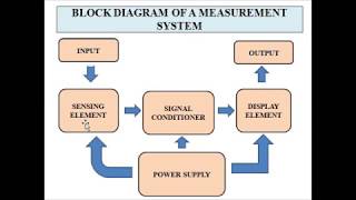 Basic Measurement System