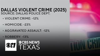Dallas police report sharp drop in violent crime as city pushes to add more officers