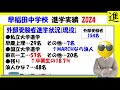 2024年 早稲田中学校、早稲田高校からの進学実績をまとめました