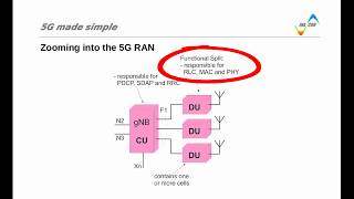 5G made simple - Zooming into the 5G RAN