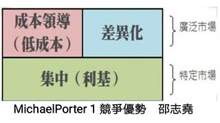 #邵志堯 Michael Porter 1｜競爭優勢