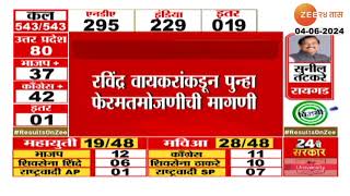 Amol Kirtikar Wins By 2000 Votes | अमोल किर्तीकर विजयी? रविंद्र वायकरांकडून फेरमतमोजणीची मागणी