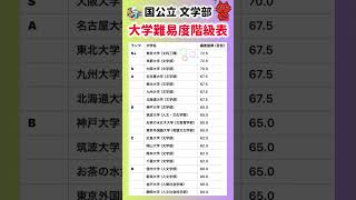 【国公立文学部の大学難易度階級表】就職活動のヒント① #文学部 #大学受験 #高校受験 #東京大学 #京都大学 #大阪大学 #名古屋大学 #東北大学 #九州大学 #人文学 #北海道大学