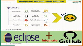 GitHub and Eclipse Integration Tutorial: Push Code from Eclipse to GitHub