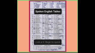 shorts, Spoken english, how to think in english, ఆంగ్లంలో ఎలా ఆలోచించాలి?,अंग्रेज़ी में कैसे सोचें?