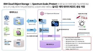 IBM Spectrum Discover