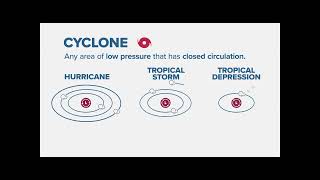 Hurricane explainers: Know your hurricane terminology