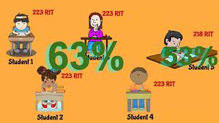 NWEA MAP: Achievement vs Growth