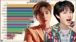 Most Popular Super Junior Member since Debut from 2005 to 2025