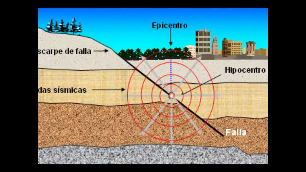 ORIGEN DE LOS SISMOS - YouTube