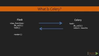 Mastering Flask : Installing and Understanding Celery | packtpub.com