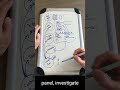 My thought process for building out a Financial Model in Excel.